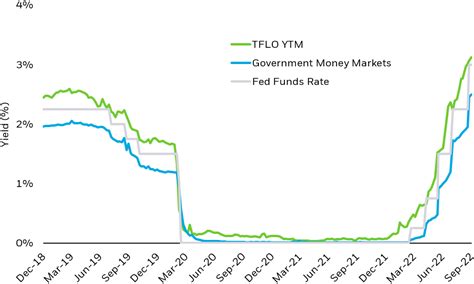 blackrock government money market fund.